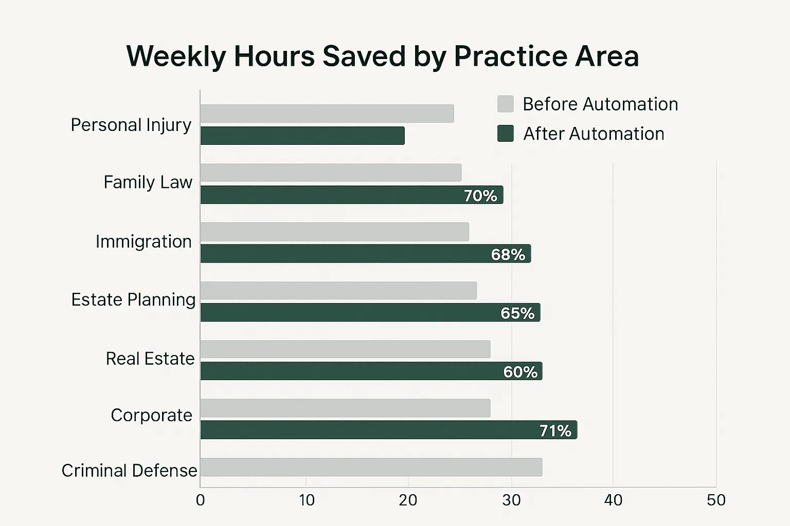 Law Firm Automation Time Savings by Practice Area - Before vs After Automation Bar Chart