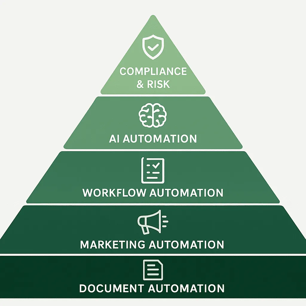 5-Layer Law Firm Automation Stack Pyramid - Document, Marketing, Workflow, AI, and Compliance